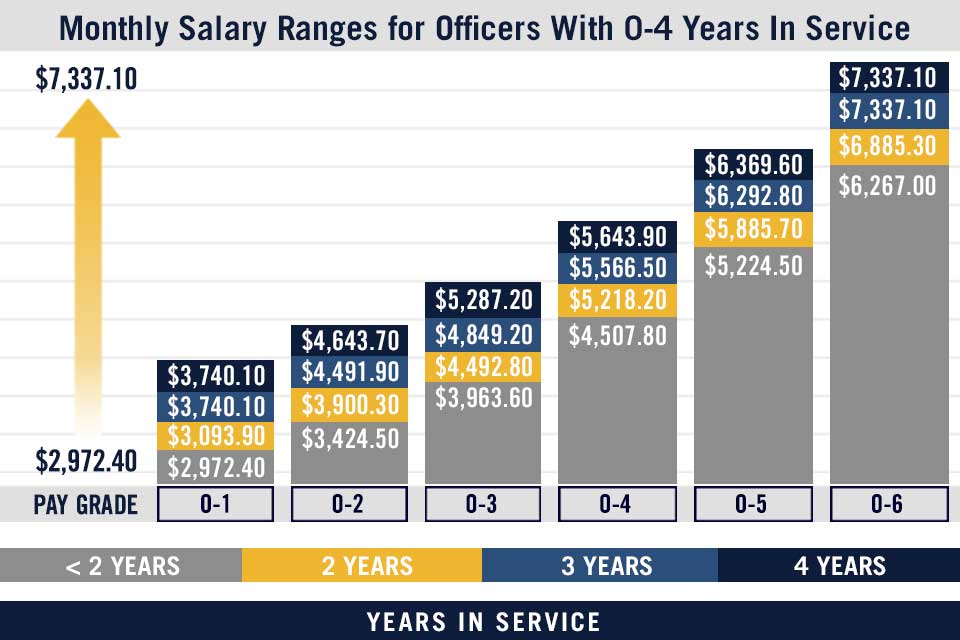 Inspiration 65 of Navy Officer Pay Scale