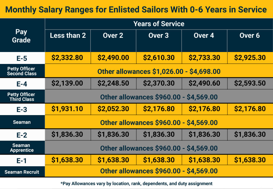 2024 Enlisted Pay Chart